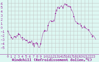 Courbe du refroidissement olien pour Bourges (18)