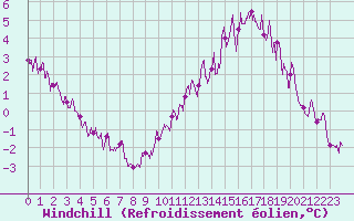 Courbe du refroidissement olien pour Langres (52) 