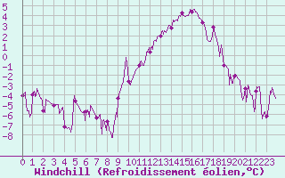 Courbe du refroidissement olien pour La Selve (02)