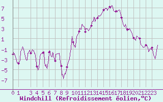 Courbe du refroidissement olien pour Pontoise - Cormeilles (95)