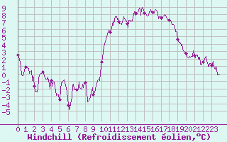 Courbe du refroidissement olien pour Vannes-Sn (56)
