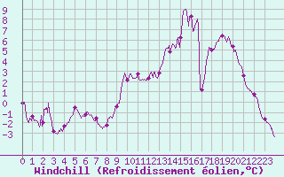 Courbe du refroidissement olien pour Lorient (56)
