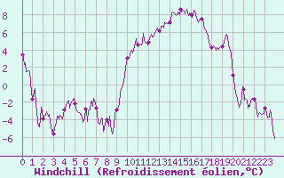 Courbe du refroidissement olien pour Tarbes (65)