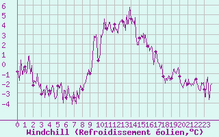 Courbe du refroidissement olien pour Brianon (05)