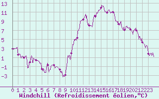 Courbe du refroidissement olien pour Embrun (05)