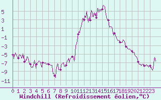Courbe du refroidissement olien pour Brianon (05)