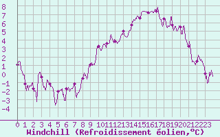 Courbe du refroidissement olien pour Nancy - Essey (54)