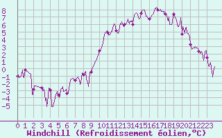 Courbe du refroidissement olien pour Luxeuil (70)