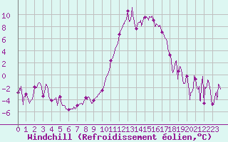 Courbe du refroidissement olien pour Saint-Etienne (42)