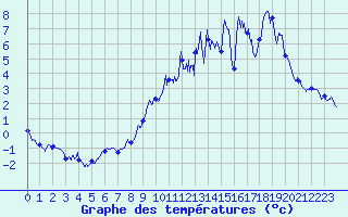 Courbe de tempratures pour Lupersat (23)