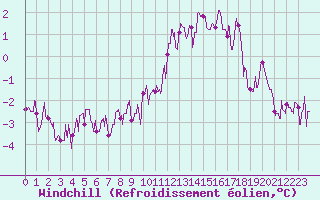 Courbe du refroidissement olien pour Le Touquet (62)