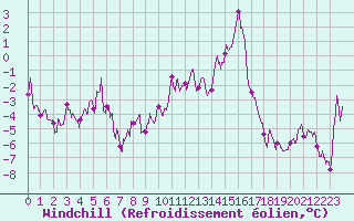 Courbe du refroidissement olien pour Formigures (66)