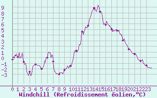 Courbe du refroidissement olien pour Biscarrosse (40)