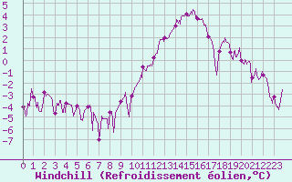 Courbe du refroidissement olien pour Amiens-Glisy (80)