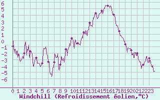 Courbe du refroidissement olien pour Grenoble/St-Etienne-St-Geoirs (38)