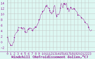 Courbe du refroidissement olien pour Doncourt-ls-Conflans (54)