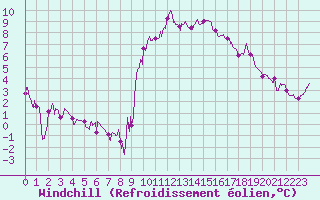Courbe du refroidissement olien pour Toussus-le-Noble (78)