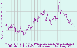 Courbe du refroidissement olien pour Le Plnay (74)