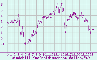 Courbe du refroidissement olien pour Deauville (14)