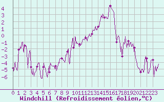 Courbe du refroidissement olien pour Nancy - Essey (54)