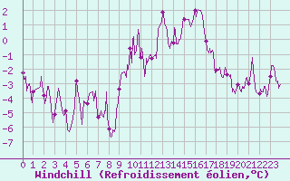 Courbe du refroidissement olien pour Strasbourg (67)