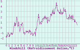 Courbe du refroidissement olien pour Cap Ferret (33)