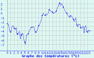Courbe de tempratures pour Grenoble/St-Etienne-St-Geoirs (38)