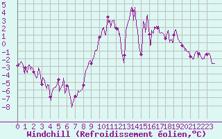 Courbe du refroidissement olien pour Toussus-le-Noble (78)