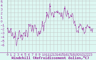 Courbe du refroidissement olien pour Embrun (05)
