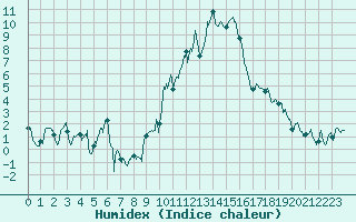 Courbe de l'humidex pour Embrun (05)