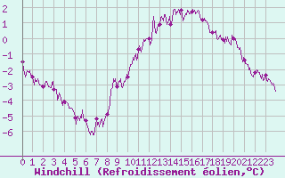 Courbe du refroidissement olien pour Toussus-le-Noble (78)