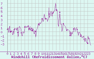 Courbe du refroidissement olien pour Bourg-Saint-Maurice (73)
