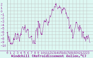 Courbe du refroidissement olien pour Formigures (66)