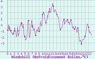 Courbe du refroidissement olien pour Paray-le-Monial - St-Yan (71)