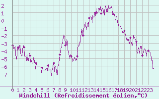 Courbe du refroidissement olien pour Deux-Verges (15)