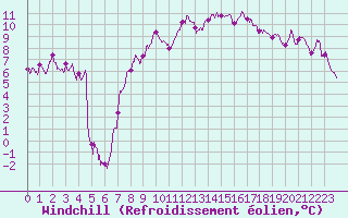 Courbe du refroidissement olien pour Grenoble/St-Etienne-St-Geoirs (38)