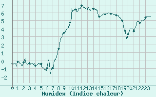 Courbe de l'humidex pour Dijon / Longvic (21)