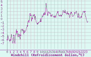 Courbe du refroidissement olien pour Le Puy - Loudes (43)