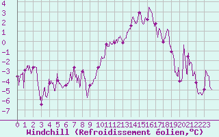 Courbe du refroidissement olien pour Albert-Bray (80)