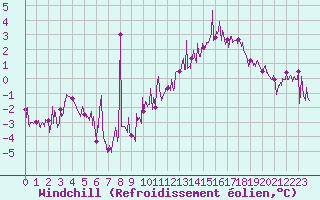 Courbe du refroidissement olien pour Chartres (28)