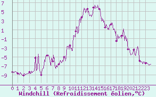 Courbe du refroidissement olien pour Formigures (66)