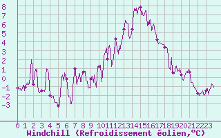 Courbe du refroidissement olien pour Embrun (05)