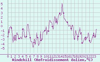 Courbe du refroidissement olien pour Formigures (66)