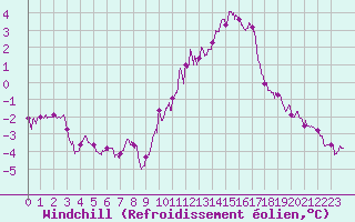 Courbe du refroidissement olien pour Le Plessis-Belleville (60)