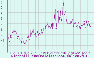 Courbe du refroidissement olien pour Le Puy - Loudes (43)