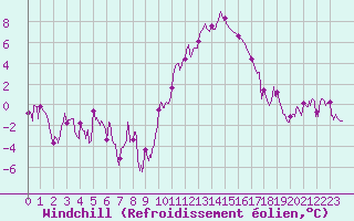 Courbe du refroidissement olien pour Embrun (05)