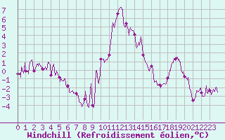 Courbe du refroidissement olien pour Formigures (66)