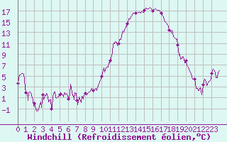 Courbe du refroidissement olien pour Clermont-Ferrand (63)