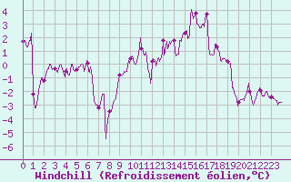Courbe du refroidissement olien pour Dole-Tavaux (39)