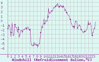 Courbe du refroidissement olien pour Creil (60)